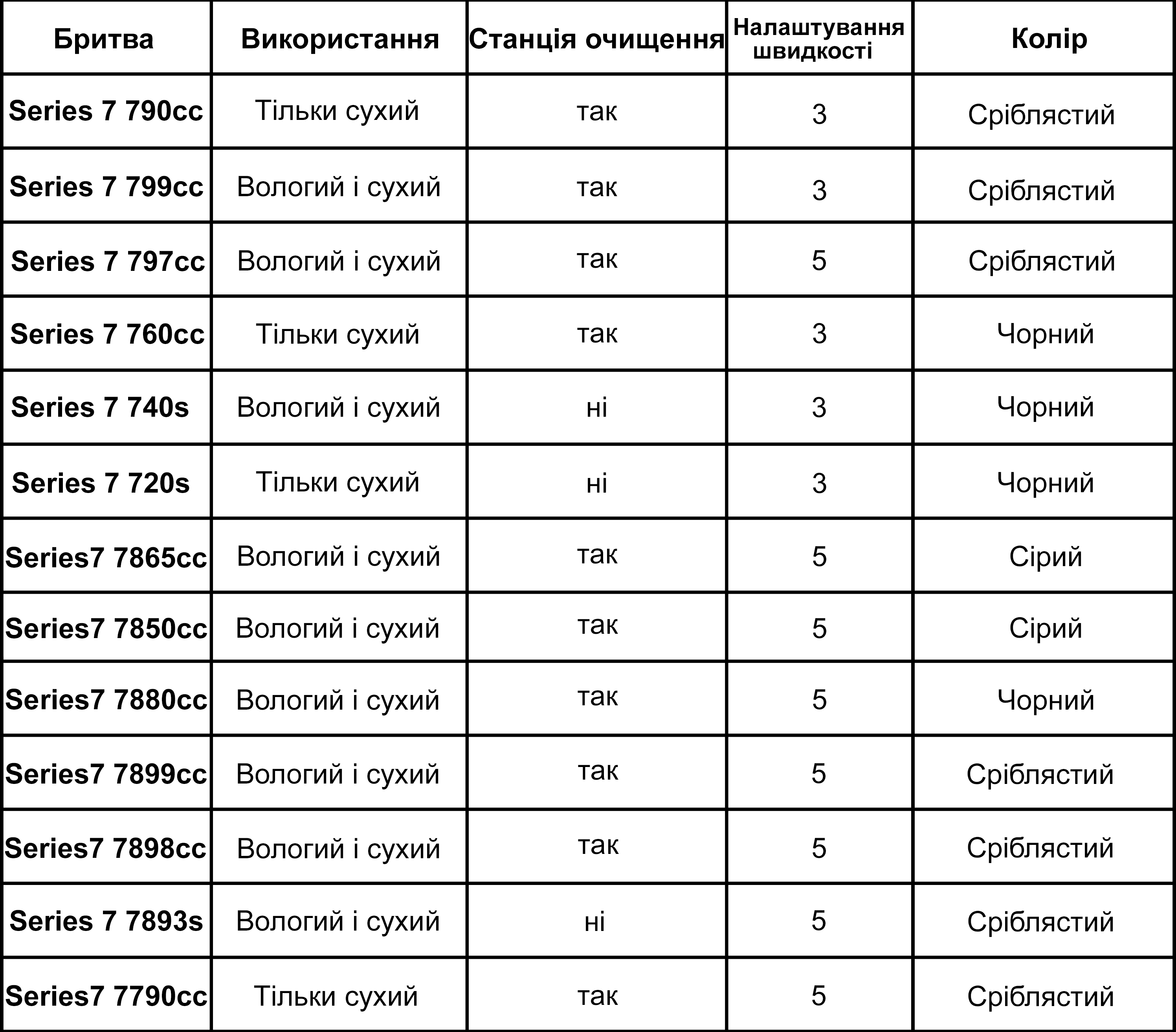 Таблиця порівняння Braun Series 7